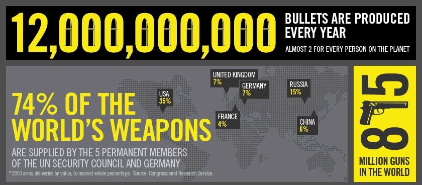 arms trade infographic facts