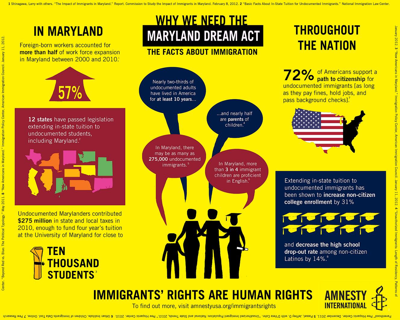 Maryland Dream Act Facts