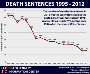 Death sentences from 1995-2012, courtesy of the Death Penalty Information Center. 